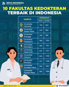Bimbel Kedokteran Terbesar Supercamp, Bimbel UTBK SNBT Terbaik BRITS Indonesia Yogyakarta Malang Bandung - 082264224264